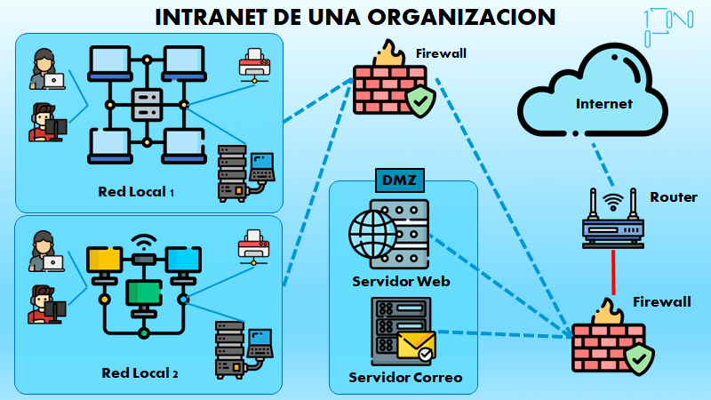 Qu Es Una Dmz C Mo Funciona Y Para Qu Sirve